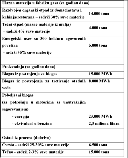 Tabela 1. Osnovni podaci fabrike Växtkraft