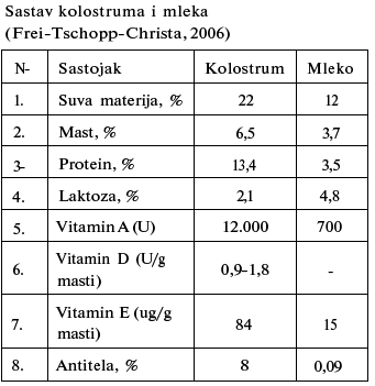 Sastav kolostruma i mleka (Frei-Tschopp-Christa, 2006)